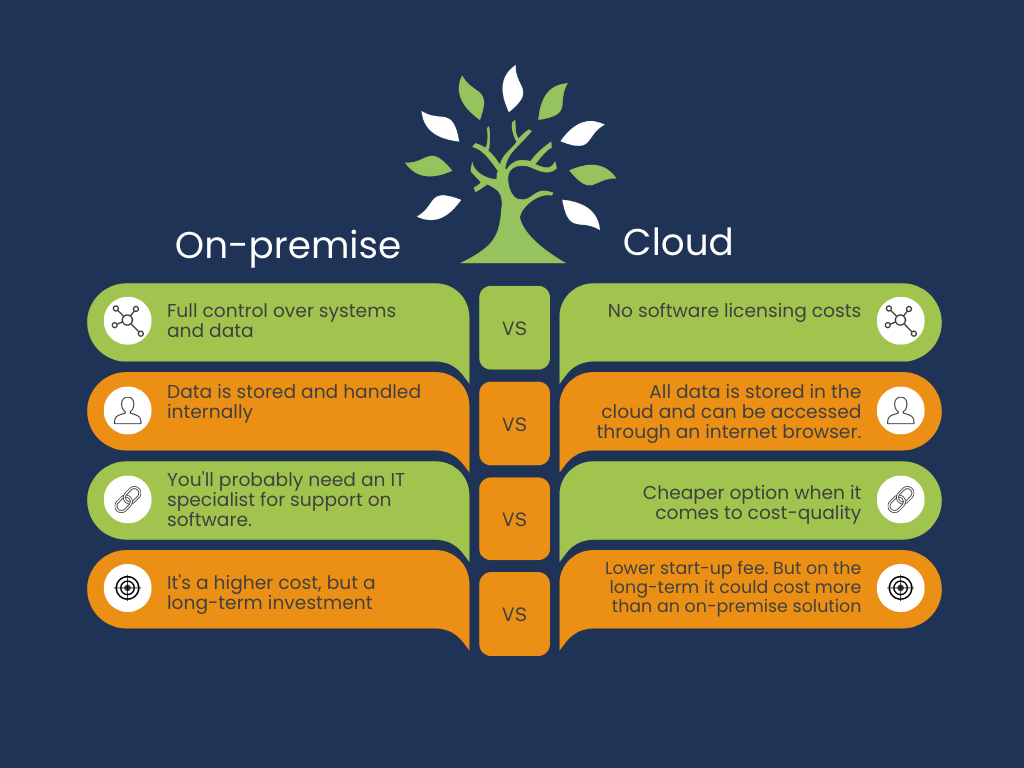 A chart comparing Cloud vs On Premise CRM