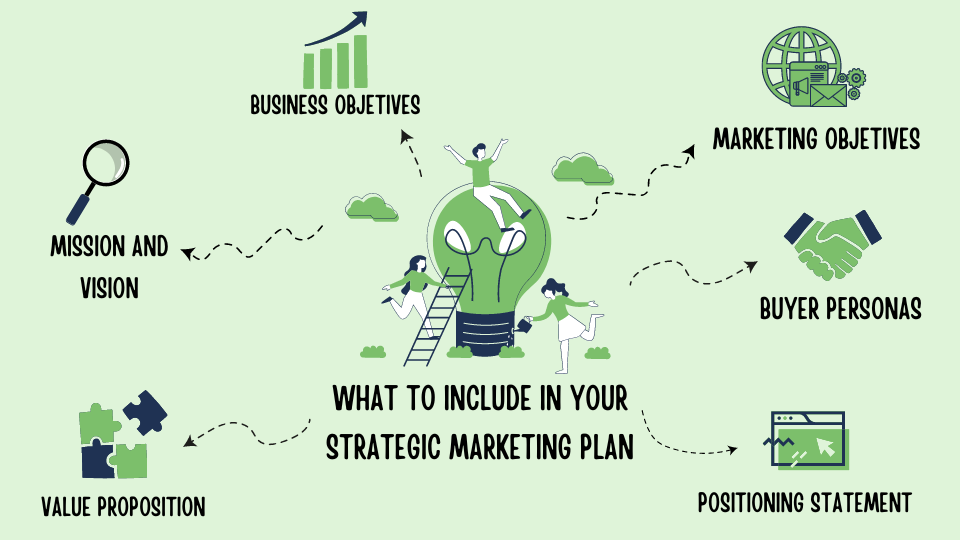 6 components of a strategic marketing plan