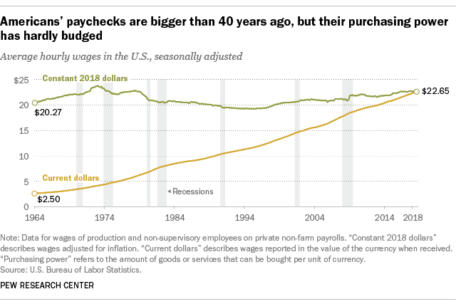 “For most U.S. workers, real wages have barely budged in decades.” - Pew Research Center