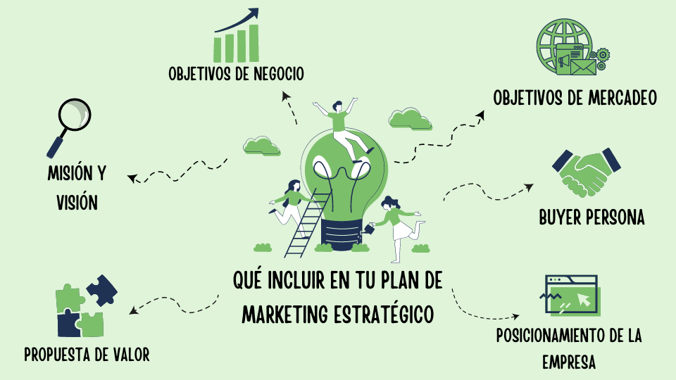 Una imagen gráfica que describe los elementos que se deben incluir en un plan de marketing