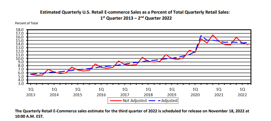 Overall increase in E-commerce sales